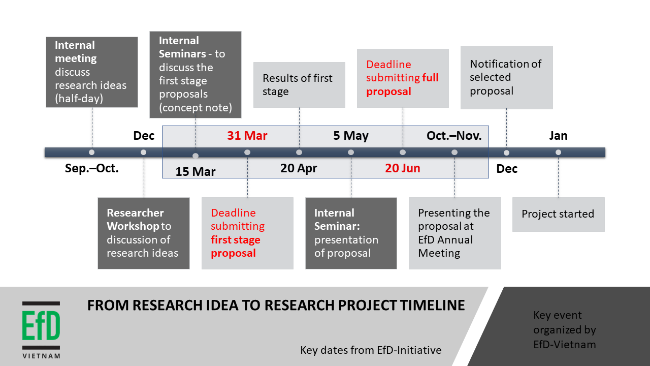 EfD Research Timeline